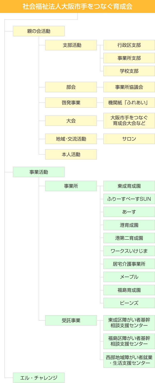 組織図